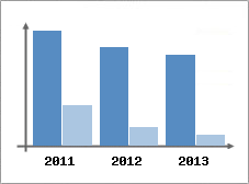 Chiffre d'affaires et Rentabilit