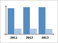 Chiffre d'affaires et Rentabilit