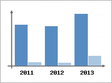 Chiffre d'affaires et Rentabilit