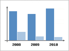 Chiffre d'affaires et Rentabilit