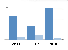 Chiffre d'affaires et Rentabilit