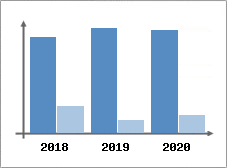 Chiffre d'affaires et Rentabilit