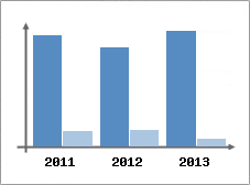 Chiffre d'affaires et Rentabilit