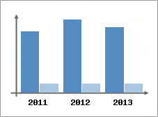 Chiffre d'affaires et Rentabilit