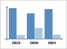 Chiffre d'affaires et Rentabilit