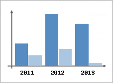 Chiffre d'affaires et Rentabilit
