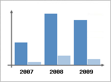 Chiffre d'affaires et Rentabilit