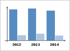 Chiffre d'affaires et Rentabilit