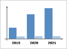 Chiffre d'affaires et Rentabilit