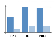 Chiffre d'affaires et Rentabilit