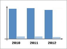 Chiffre d'affaires et Rentabilit