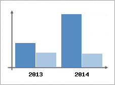 Chiffre d'affaires et Rentabilit