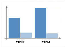 Chiffre d'affaires et Rentabilit