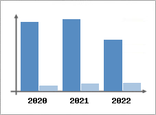Chiffre d'affaires et Rentabilité