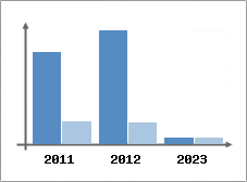 Chiffre d'affaires et Rentabilité