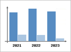 Chiffre d'affaires et Rentabilité