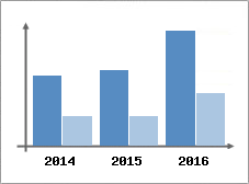 Chiffre d'affaires et Rentabilit