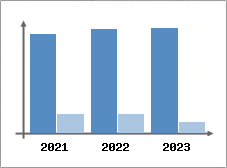 Chiffre d'affaires et Rentabilité