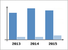 Chiffre d'affaires et Rentabilit