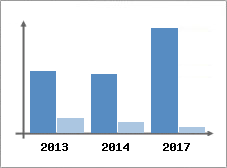 Chiffre d'affaires et Rentabilit