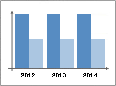 Chiffre d'affaires et Rentabilit