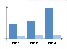 Chiffre d'affaires et Rentabilit