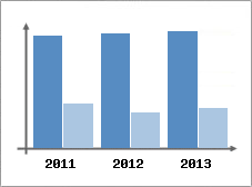 Chiffre d'affaires et Rentabilit