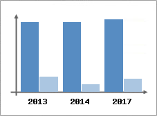 Chiffre d'affaires et Rentabilit