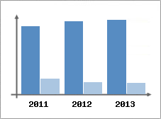Chiffre d'affaires et Rentabilit