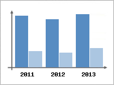 Chiffre d'affaires et Rentabilit