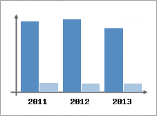 Chiffre d'affaires et Rentabilit