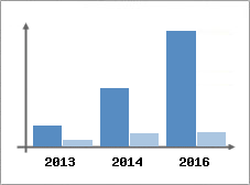 Chiffre d'affaires et Rentabilit