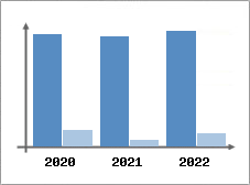 Chiffre d'affaires et Rentabilit