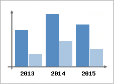 Chiffre d'affaires et Rentabilit