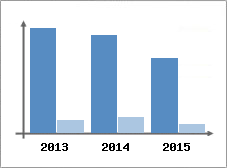 Chiffre d'affaires et Rentabilit