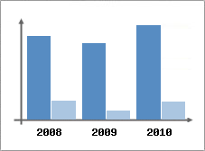 Chiffre d'affaires et Rentabilit