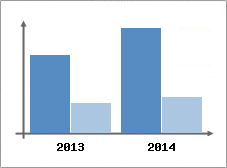 Chiffre d'affaires et Rentabilit