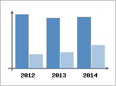 Chiffre d'affaires et Rentabilit