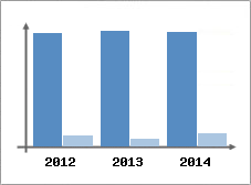 Chiffre d'affaires et Rentabilit