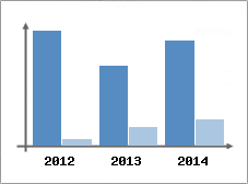 Chiffre d'affaires et Rentabilit