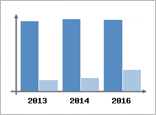 Chiffre d'affaires et Rentabilit