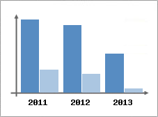 Chiffre d'affaires et Rentabilit