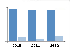 Chiffre d'affaires et Rentabilit