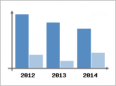 Chiffre d'affaires et Rentabilit