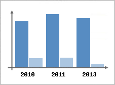 Chiffre d'affaires et Rentabilit