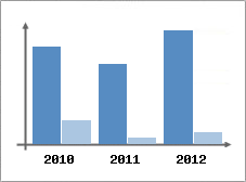 Chiffre d'affaires et Rentabilit