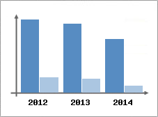 Chiffre d'affaires et Rentabilit