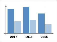 Chiffre d'affaires et Rentabilit