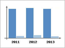 Chiffre d'affaires et Rentabilit