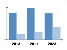 Chiffre d'affaires et Rentabilit